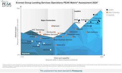 Firstsource positioned as a ‘Leader’ in Lending Services Operations PEAK Matrix ® Assessment 2024 by Everest Group (PRNewsfoto/Firstsource)