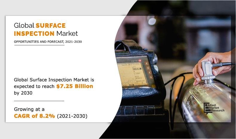 Surface Inspection Market to Reach $7.25 Billion By 2030