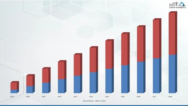 AI in E-commerce Market