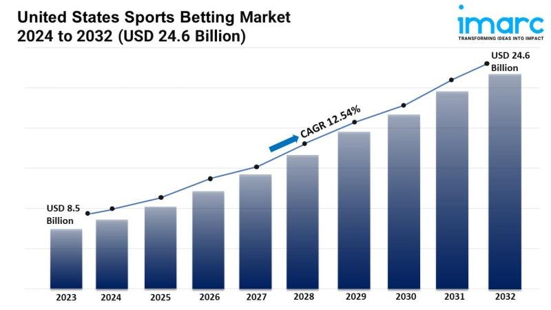 United States Sports Betting Market 2024-2032