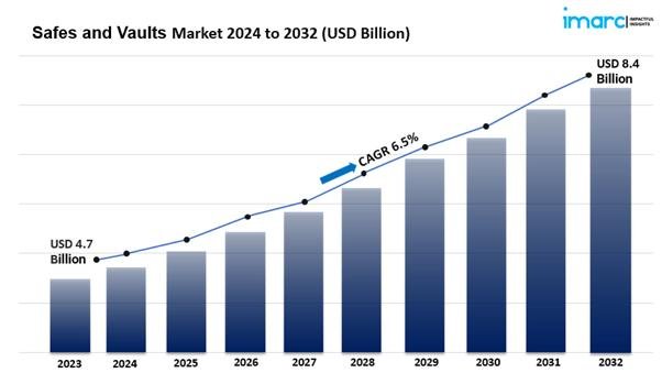 Safes & Vaults Market Size, Share & Industry Report 2024 To 2032