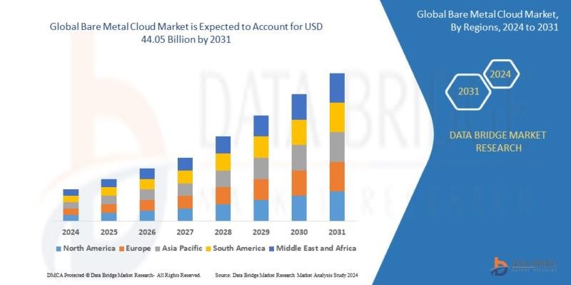 Bare Metal Cloud Market