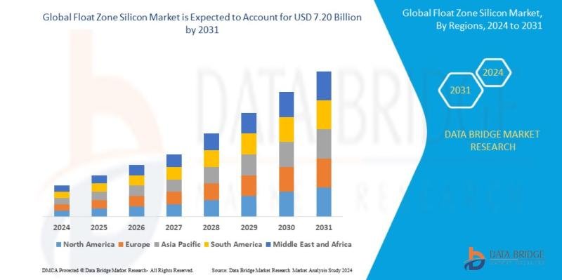 Float Zone Silicon Market