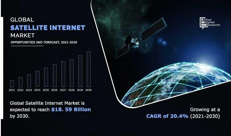 The Satellite Internet Market Reach USD 18.59 Billion by 2030,