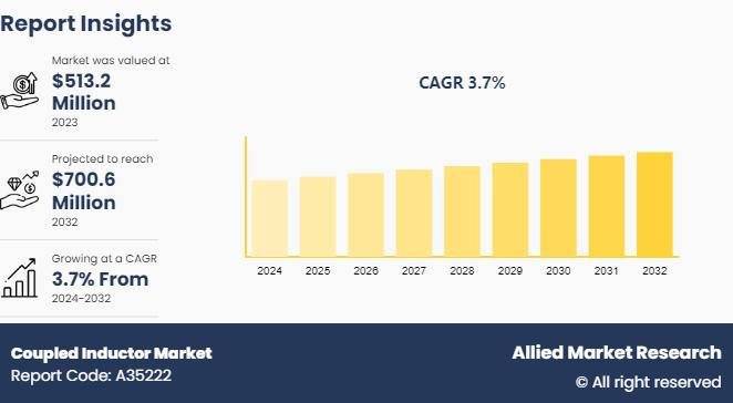 Coupled Inductor Market is projected to reach $700.6 million