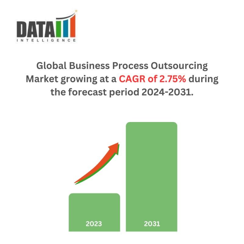 Business Process Outsourcing Market - DataM Intelligence