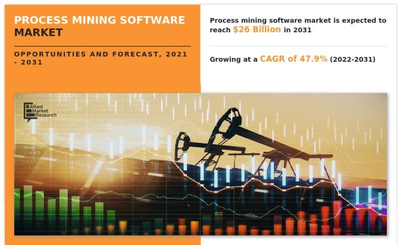 Registering CAGR of 47.9% | The Global Process Mining Software