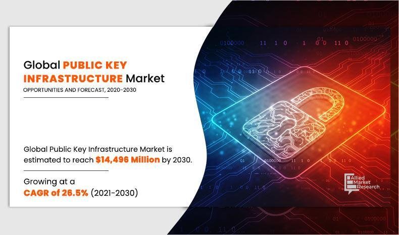 Public Key Infrastructure Market Investment is Projected to Reach .49 billion by 2030