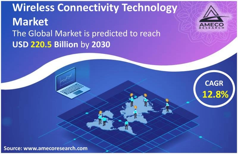 Wireless Connectivity Technology Market to Reach USD 220.5