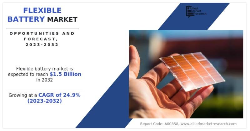 Market size for flexible batteries is expected to reach $1.5 billion