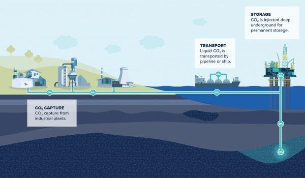 Carbon Capture and Sequestration (CCS) Market