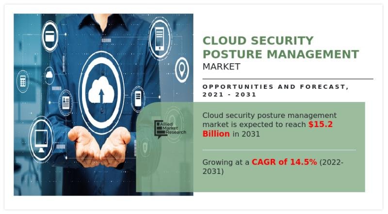 Cloud Security Posture Management Market