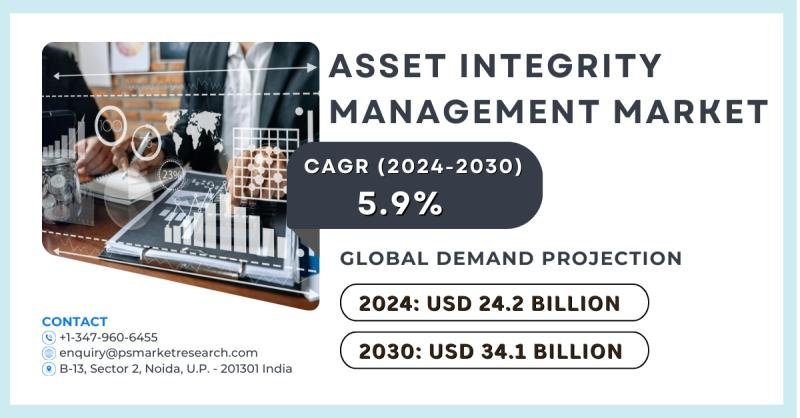 Asset Integrity Management Market Share, Growth and Forecast