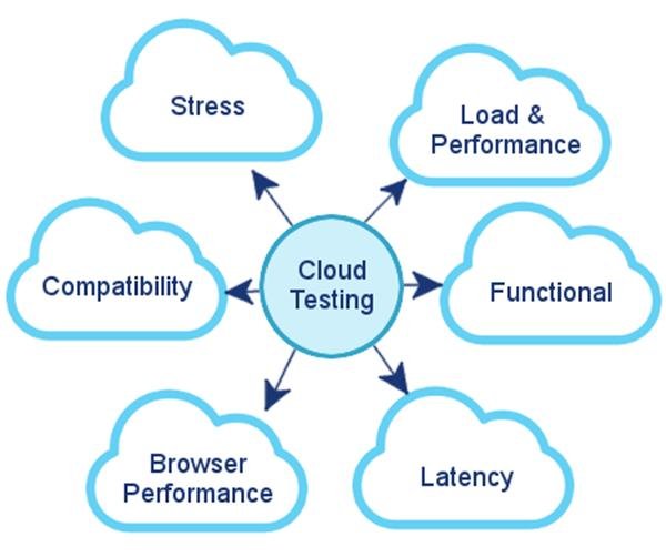 Cloud Testing Market