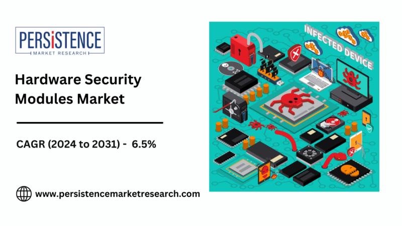 Hardware Security Modules Market Set to Reach $3.7B by 2031,