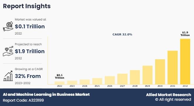 AI and Machine Learning in Business Market Forecast, 2023-2032 :