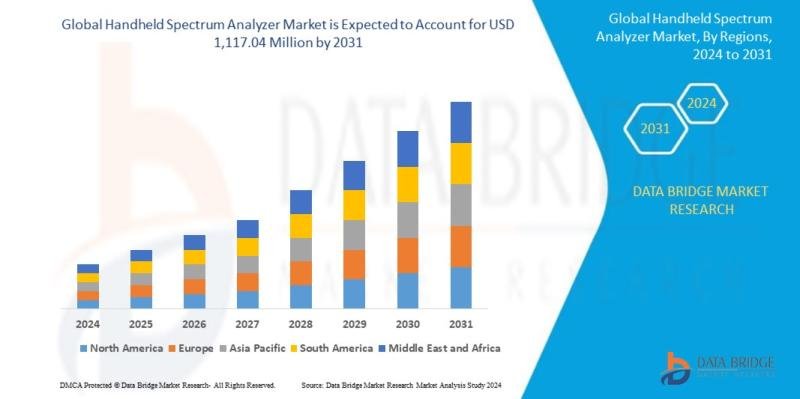 Handheld Spectrum Analyzer Market