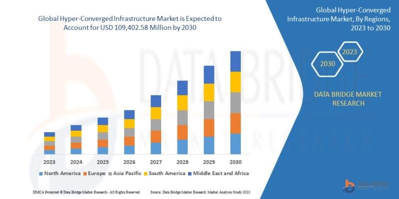 Hyper-Converged Infrastructure Market