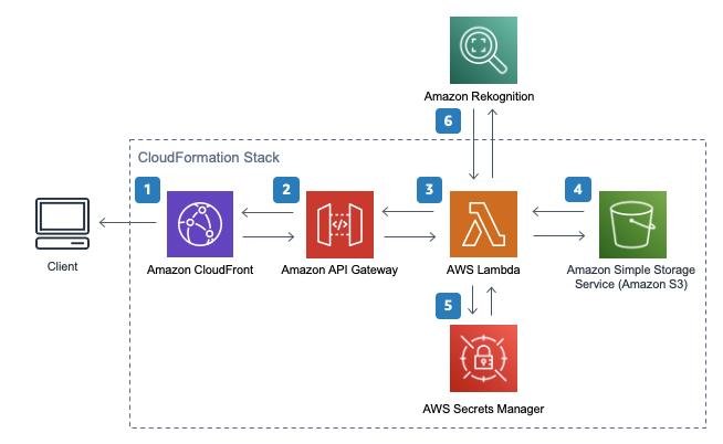 Serverless Architecture Market to Surge to $50.86B by 2031,