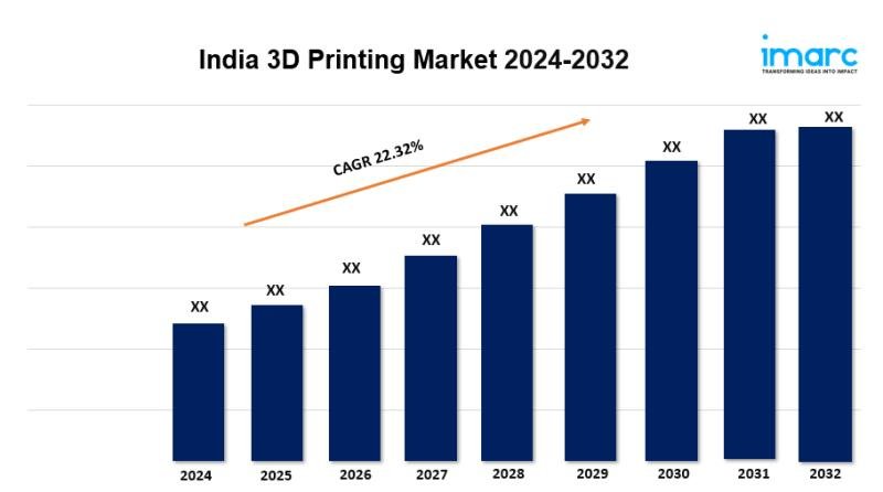 India 3D Printing Market Size, Share, Industry Report 2024-2032