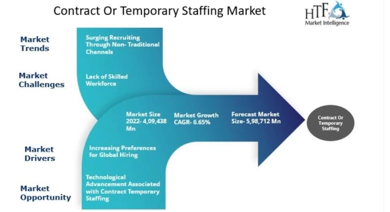 Contract or Temporary Staffing Market