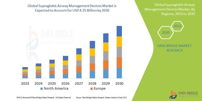 Supraglottic Airway Management Devices Market