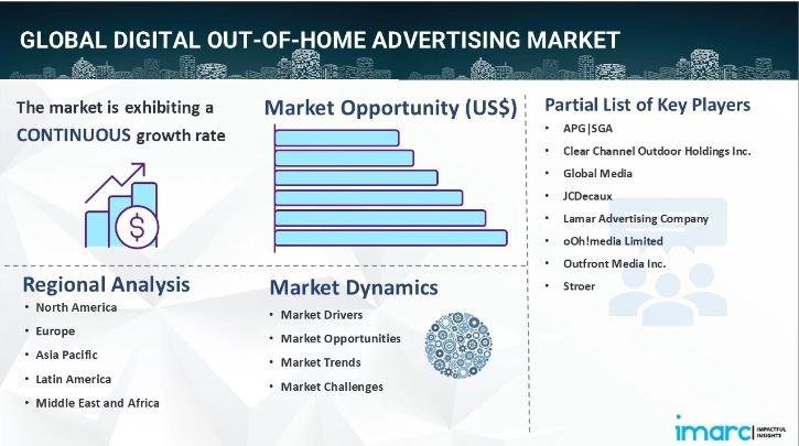 Digital Out-of-home Advertising Market Size, Share & Industry