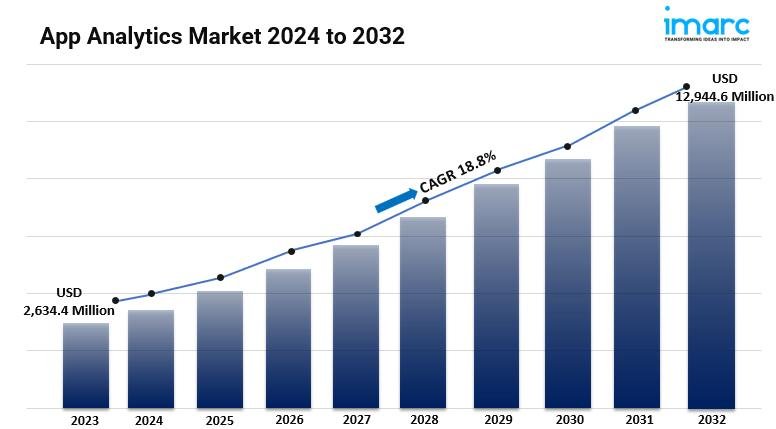 App Analytics Market Overview 2024-2032, Industry Size, Share,