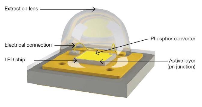 LED Phosphors Market