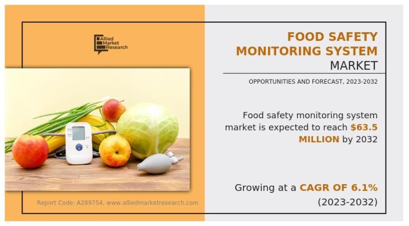 The Food Safety Monitoring System Market Reach USD 63.5 Million