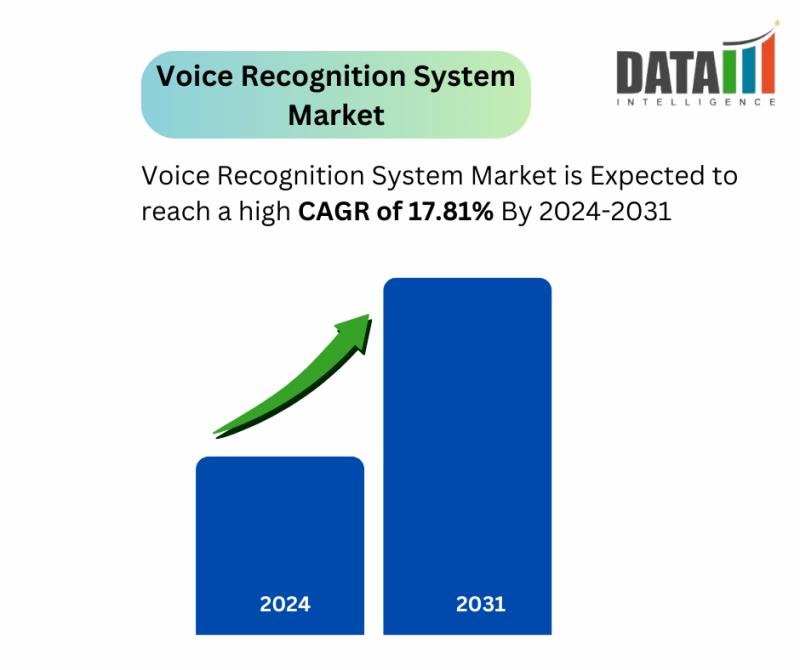 Voice Recognition System Market || 2024-2031