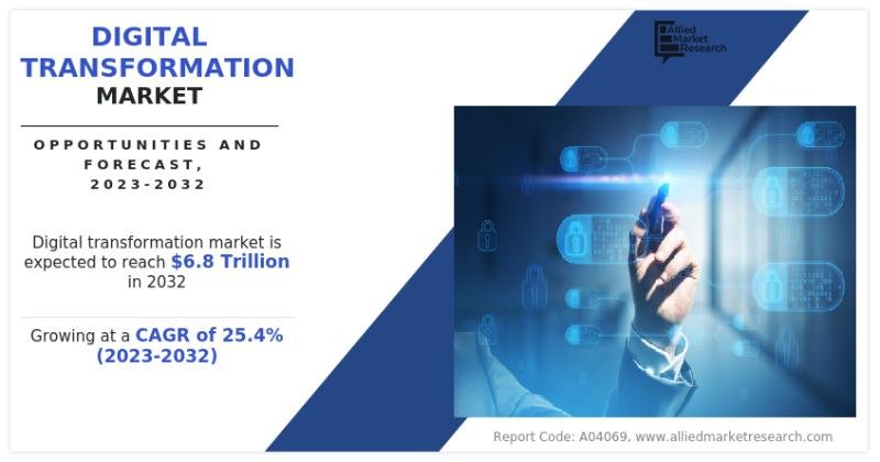 The Digital Transformation Market Reach USD 6.8 Trillion