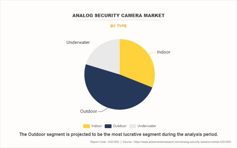 Analog Security Camera Market Size, Share, Sales Volume