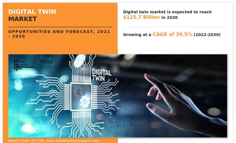 Digital Twin Market