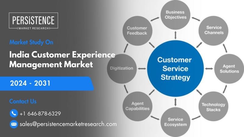 India Customer Experience Management Market