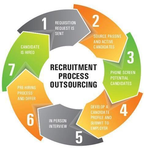 Recruitment Process Outsourcing: $7.33B in 2022; projected