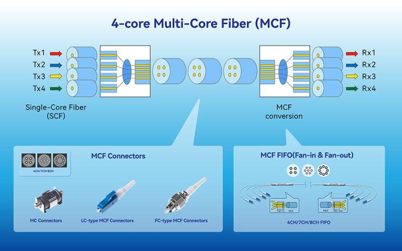 Overcoming Transmission Capacity Limitations: Multi-core