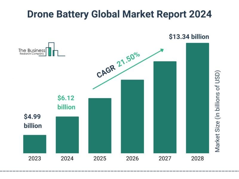 Drone Battery Market Share