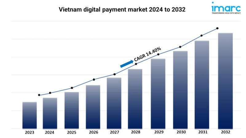 Vietnam digital payment market size is projected to exhibit a growth rate (CAGR) of 14.40% during 2024-2032. The growing prevalence of smartphones, the rise in online shopping and e-commerce activities, the shift towards contactless payments, the increasi