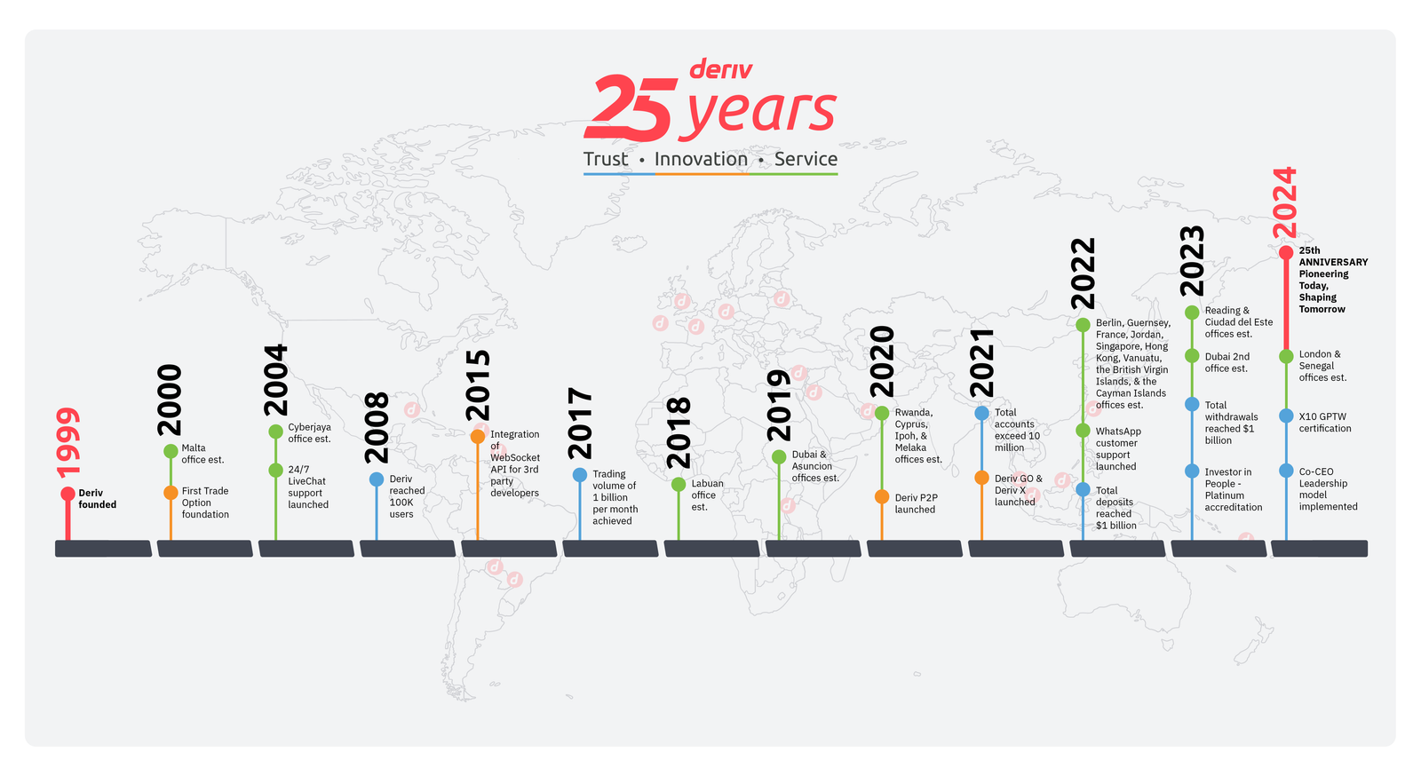 Key milestones in Deriv’s 25 Year Journey