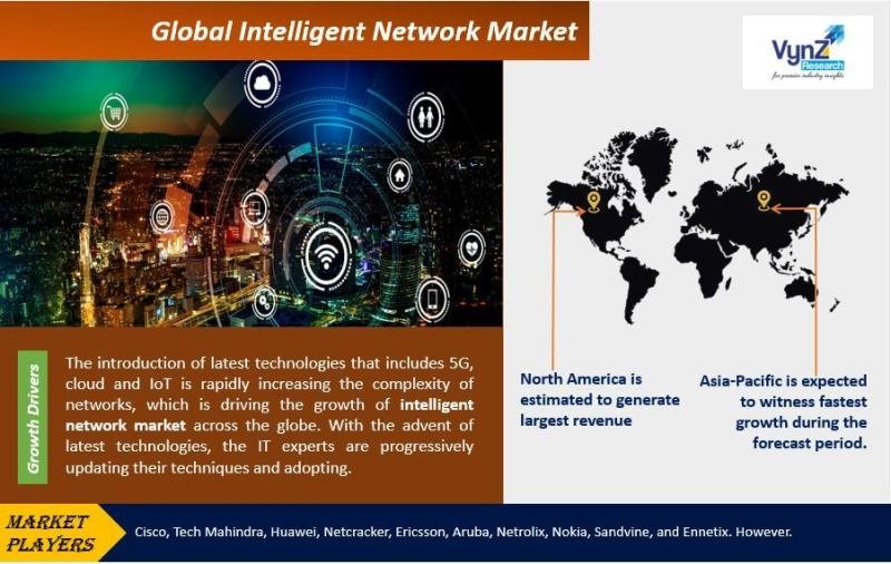 Global Intelligent Network Market - Analysis and Forecast (2025