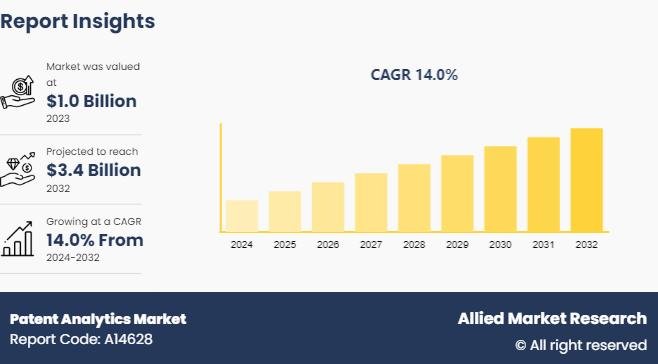 The Global Patent Analytics Market Reach USD 3.4 Billion by 2032,