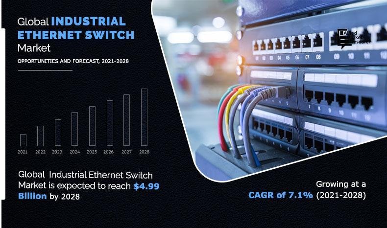 Industrial Ethernet Switch Market to Grow from $2.94 Billion