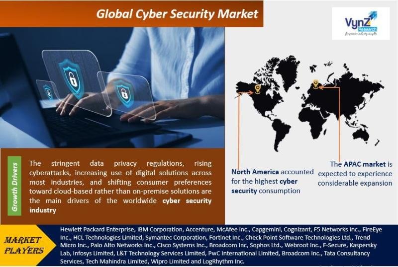 Global Cyber Security Market - Analysis and Forecast