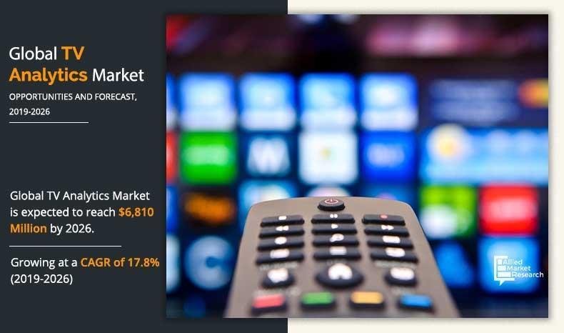 The Global TV Analytics Industry Hit USD 6.81 Billion by 2026,