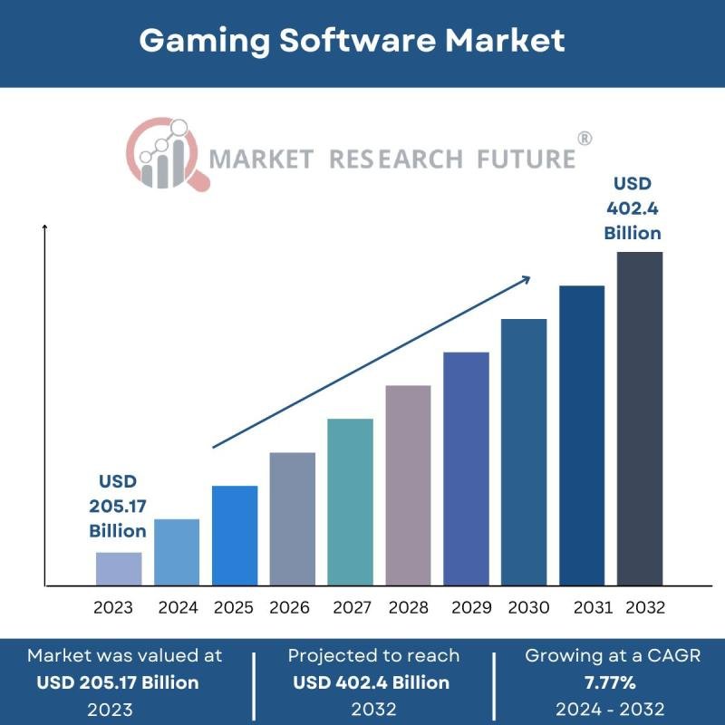 Gaming Software Market