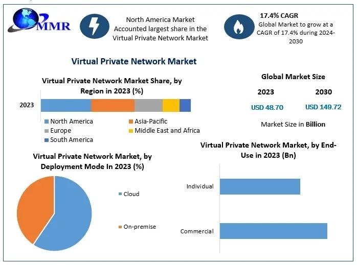 Virtual Private Network (VPN) Market