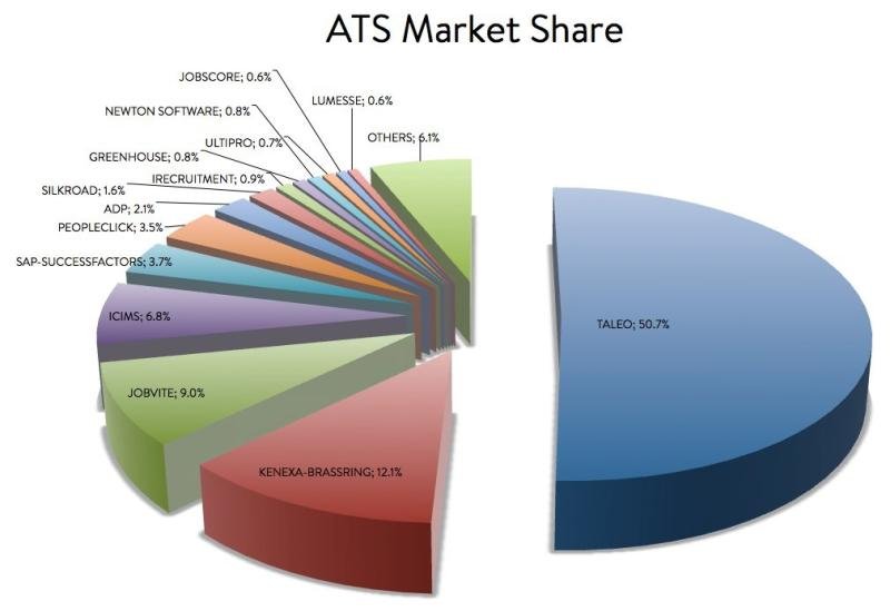 Applicant Tracking System Market: "Applicant Tracking Systems