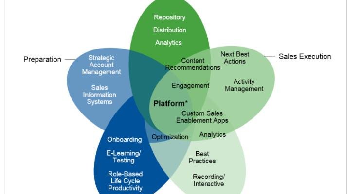 Sales Enablement Platform Market: "Sales Enablement Platforms