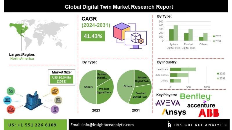 Digital Twin Market